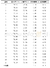 表4 基于UNIQUAC方程乙醇和甲乙酮混合物温度的计算值与实验值的对比表