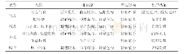 表1 某企业畜禽废弃物资源化过程产生的污染物一览表