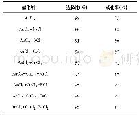 表2 各催化剂催化乙炔氢氯化的转化率和选择性