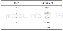 表3 反应时间对改性效果的影响(以亲油化度值表示)