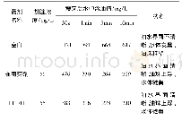 表1 现场验证：一种高效反相破乳剂在渤海某油田的应用探究