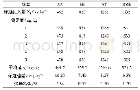 《表2 各组分分析精密度验证》