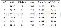 表5 不同瓜尔胶添加量配制的乳状液粘度数据表
