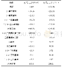 表1 标题物在B3LYP/6-31G*水平下等键反应法所得生成热