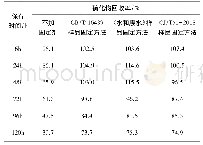 《表3 样品固定剂和保存时间对硫化物回收率的影响》