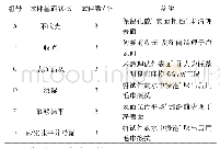 表1 试验设计表：新型速凝橡胶沥青防水涂料与基材之间的粘接强度关系研究