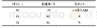 表3 反应时间与转化率及收率的关系