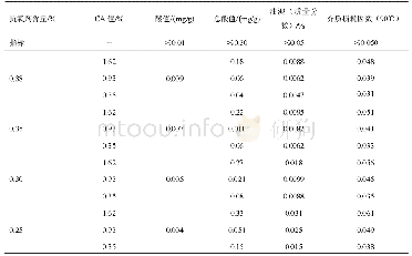 表3 不同芳烃含量下不同抗氧剂的氧化安定性