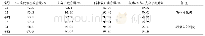 表2 三氯氧磷酰化与磷作催化剂合成得到稻丰散原油的含量、收率对比