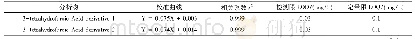 表2 3-四氢呋喃甲酸衍生物的校准曲线、相关系数(r2)、检出限和定量限
