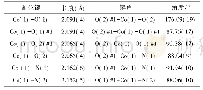 表2 配合物Co L的主要键长和键角数据