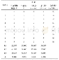 《表3 药质菌体发酵条件优化正交试验结果及分析》