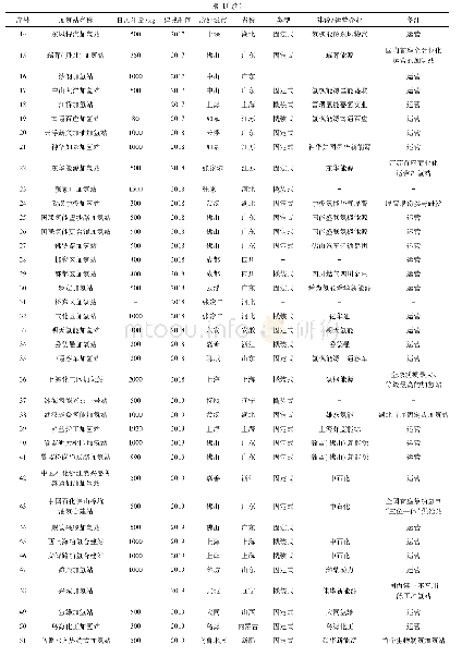 表1 截止2019年中国已建成加氢站