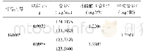 表1 丹酚酸B含量测定结果