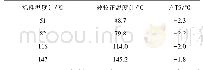 表3 产酸性能试验结果：水银温度计刻度校正方法的研究与改进