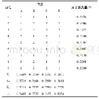 《表3 正交试验结果：《雷公炮炙论》中蛇床子炮制工艺优选》