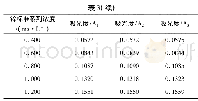 表3 锌标准系列浓度的吸光度值