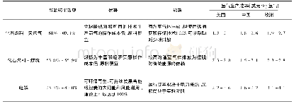 表1 不同制氢方式特点及全球制氢成本