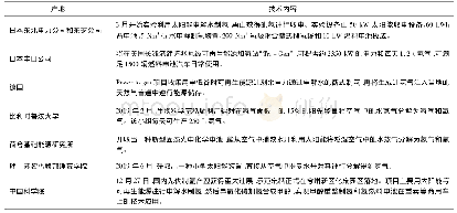 表2 可再生能源制氢主要技术内容