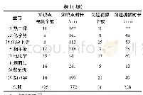 《表1 72学时《物理化学》网络教学视频信息》