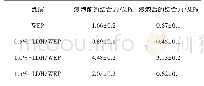 表1 不同LDH添加量的涂层在3.5%Na Cl中浸泡720 h前后的结合力