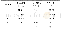 表3 纤维平均孔径直径：PAN纳米纤维膜的制备及其对阳离子染料的吸附研究