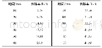 表4 MB浓度为25 mg/L染料去除率(10%PAN)