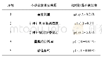 表6 断裂伸长率的不确定度