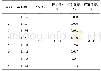 表3 重复性验证结果：气相色谱法测定甲乙酸体系中乙酸乙酯含量