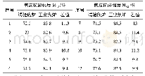 表1 焦炭抗碎强度：300 kg电加热试验焦炉与工业焦炉焦炭机械强度相关性分析