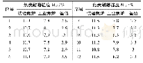 表2 焦炭耐磨强度：300 kg电加热试验焦炉与工业焦炉焦炭机械强度相关性分析