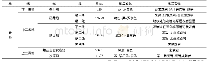 表1 天全李子坪剖面二叠系地层划分与对比岩性特征表