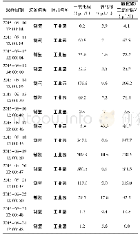 表1 工业氢化验分析数据