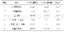 表3 加氢反应前后物流组分对比表