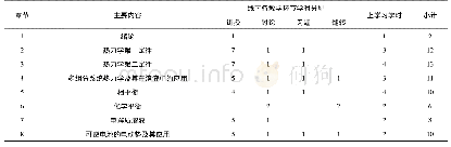 《表2 物理化学“实验班”各章节学时分配统计表》