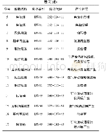 表2 危险废物种类及产生环节