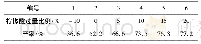 表3 过量柠檬酸对柠檬酸钙产率的影响