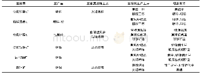 表1 原生铟的生产原料汇总