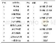 表1 主要工艺生产设备一览表