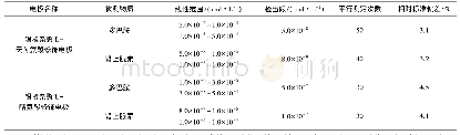 表2 银和不同的氨基酸复合材料修饰电极的物质检测结果