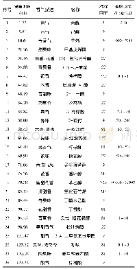 表4 白兰花挥发油香气组分的香气强度