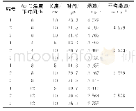 《表2 2#岩石乳化炸药爆速测试结果分析》