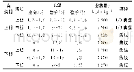 《表1 蒙古国中南部地区煤田煤质情况》