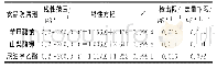 表2 线性范围、线性方程、相关系数及方法的检出限