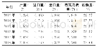 表1 2013年-2018年我国1,6-己二醇的产量、进口量、出口量及表观消费量情况