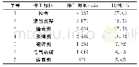 《表2 极近距煤层8243面各环节停工类型及时长统计表》