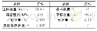 表1 预精馏塔进料参数：甲醇精馏工艺参数的优化