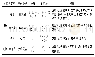 表1 工作面煤层顶板、底板情况