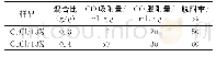 表2 两种吸附剂对CO吸、脱附性能比较