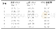表5 MBR膜池对废水COD降解的效果如下